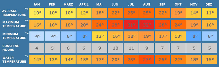 Mallorca climate table